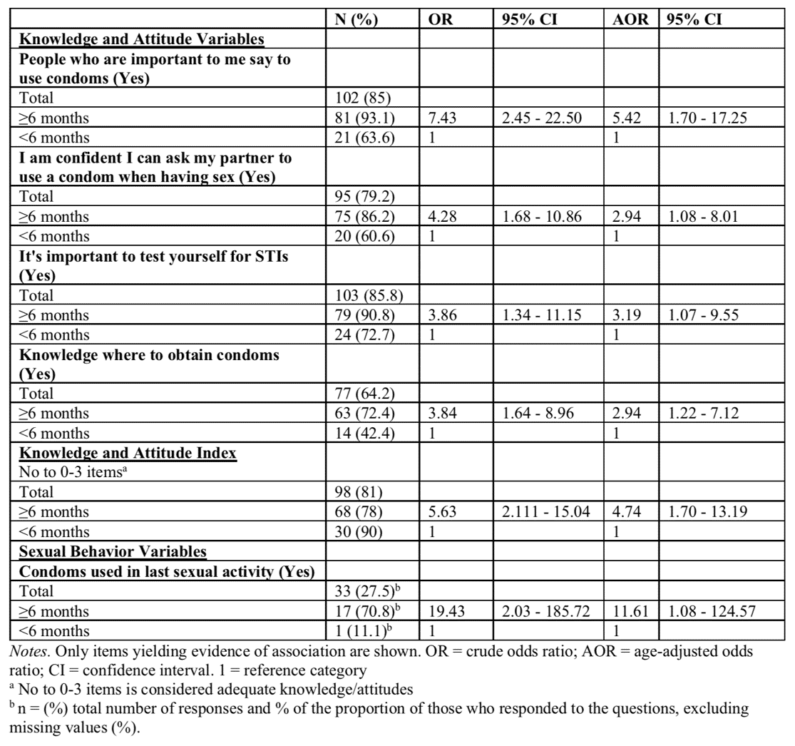 Table 4 - Knowledge and attitude items and index and reported behavior items with odds ratios among dichotomized exposure levels of participants